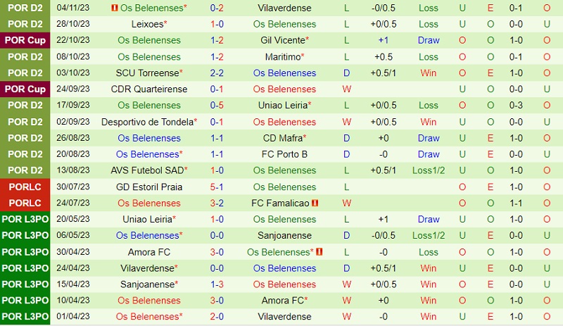 Nhận định Feirense vs Belenenses 1h00 ngày 1111 (Hạng 2 Bồ Đào Nha 202324) 2 Nhận định Feirense vs Belenenses 1h00 ngày 1111 (Hạng 2 Bồ Đào Nha 202324) 2