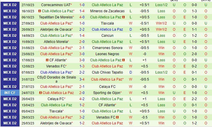 Nhận định Correcaminos vs Atletico La Paz 10h05 ngày 1011 (Hạng 2 Mexico 2023) 3