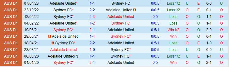 Nhận định Adelaide vs Sydney FC 15h45 ngày 1111 VĐQG Australia 202324 1