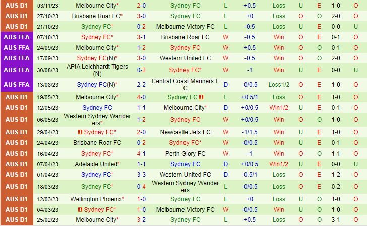 Nhận định Adelaide vs Sydney FC 15h45 ngày 1111 VĐQG Australia 202324 3