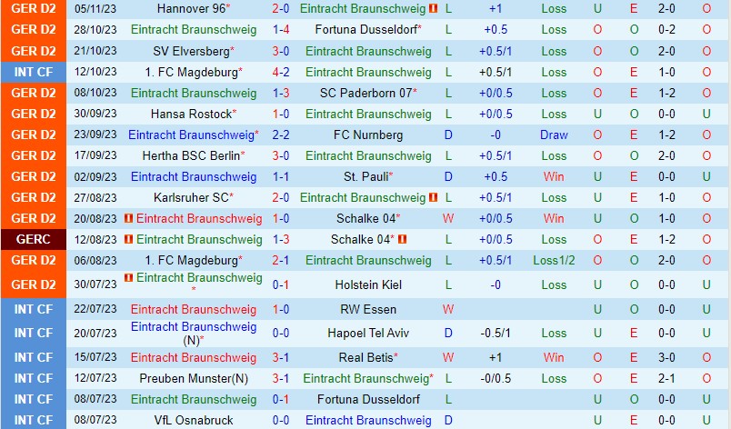 Nhận định Braunschweig vs Osnabruck 19h00 ngày 1111 (Hạng 2 Đức) 2