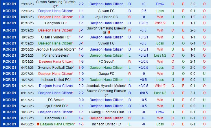 Nhận định Daejeon Citizen vs Gangwon 12h00 ngày 1111 VĐQG Hàn Quốc 2023 3