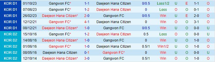 Nhận định Daejeon Citizen vs Gangwon 12h00 ngày 1111 VĐQG Hàn Quốc 2023 1