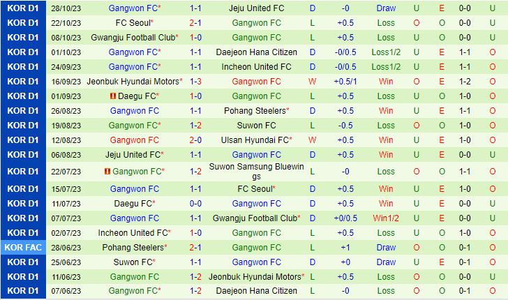Nhận định Daejeon Citizen vs Gangwon 12h00 ngày 1111 VĐQG Hàn Quốc 2023 4