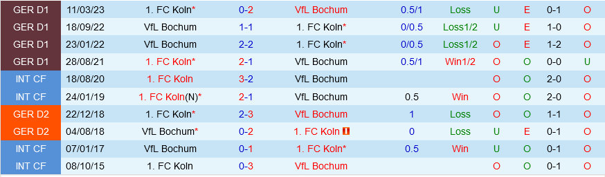 Bochum vs Cologne