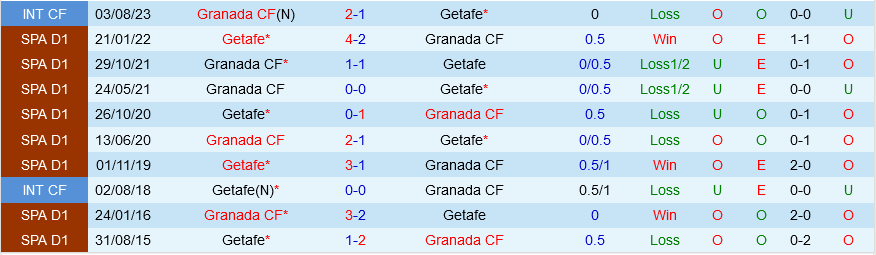 Granada vs Getafe