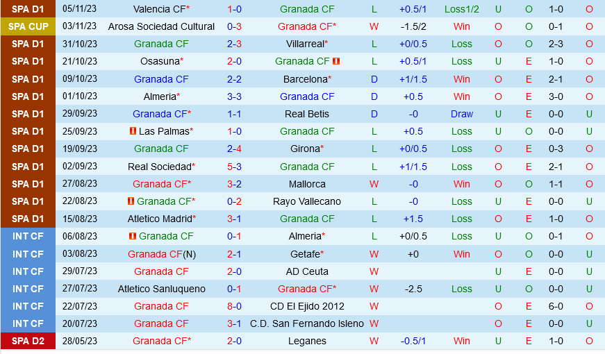 Granada vs Getafe