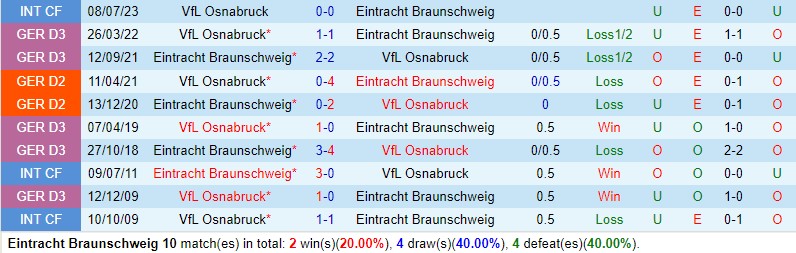Nhận định Braunschweig vs Osnabruck 19h00 ngày 1111 (Hạng 2 Đức) 1