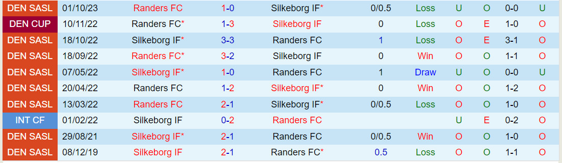 Nhận định Silkeborg vs Randers 1h00 ngày 1111 (VĐQG Đan Mạch 202324) 1