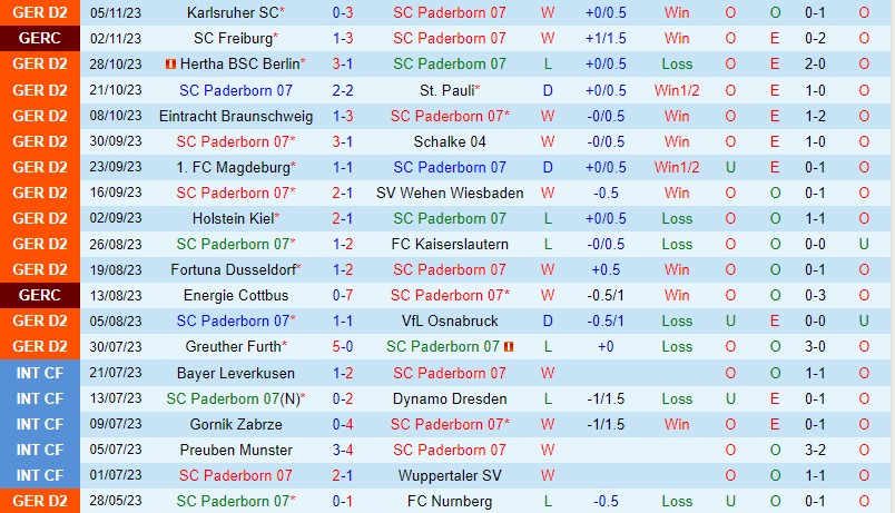 Nhận định Paderborn vs Nurnberg 19h00 ngày 1111 (Hạng 2 Đức) 2 Nhận định Paderborn vs Nurnberg 19h00 ngày 1111 (Hạng 2 Đức) 2