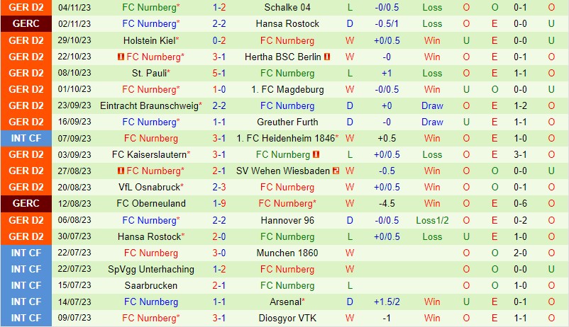 Nhận định Paderborn vs Nurnberg 19h00 ngày 1111 (Hạng 2 Đức) 3 Nhận định Paderborn vs Nurnberg 19h00 ngày 1111 (Hạng 2 Đức) 3