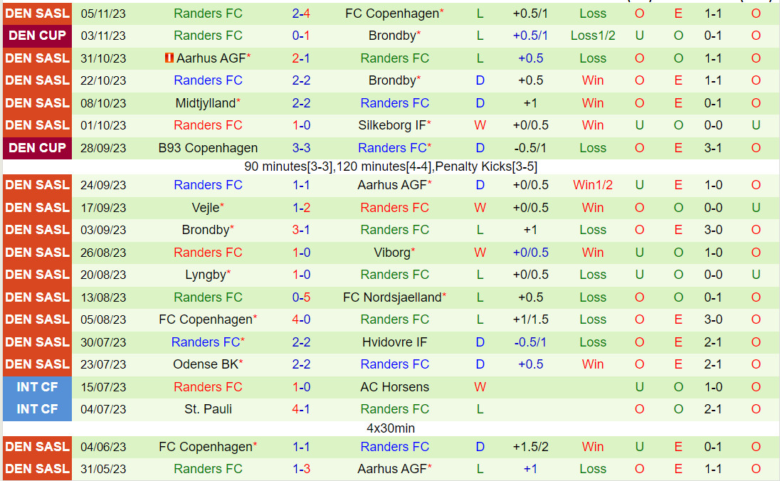 Nhận định Silkeborg vs Randers 1h00 ngày 1111 (VĐQG Đan Mạch 202324) 3