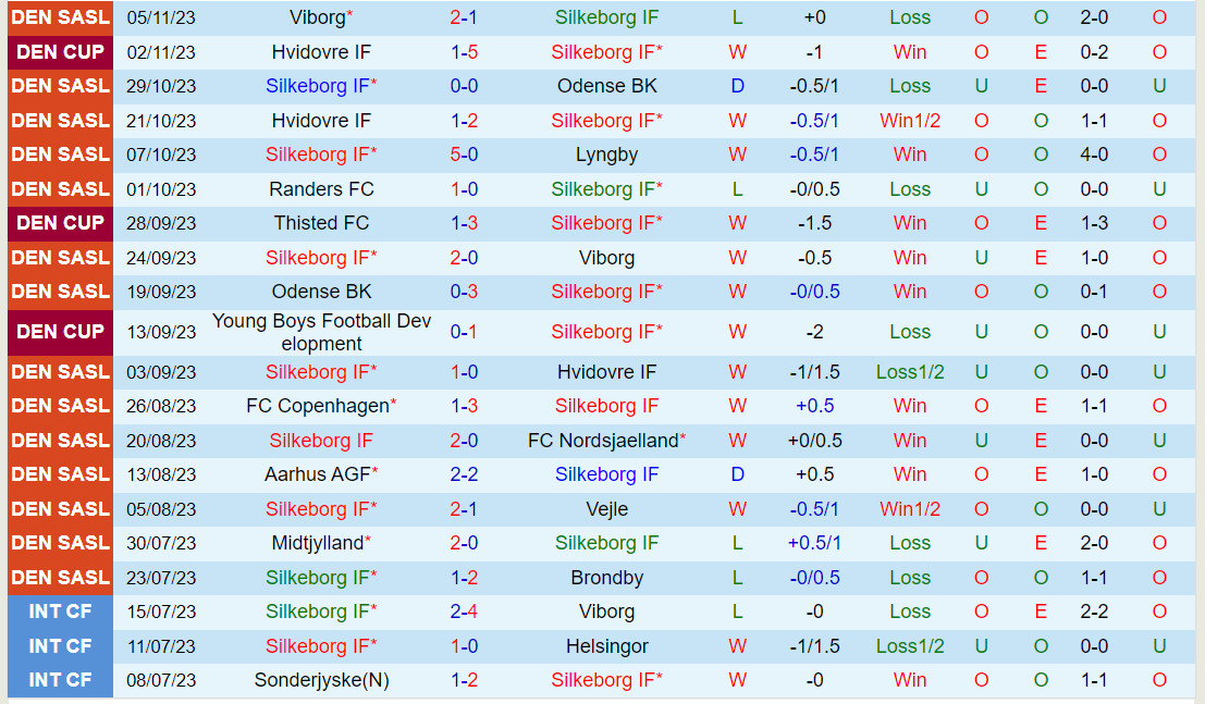 Nhận định Silkeborg vs Randers 1h00 ngày 1111 (VĐQG Đan Mạch 202324) 2