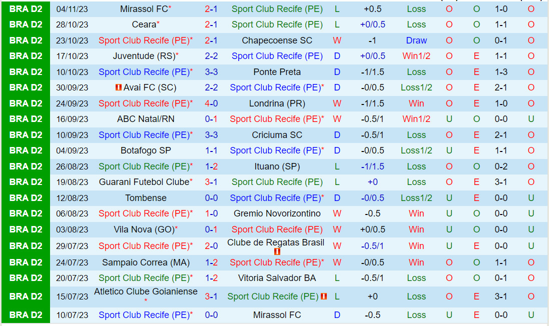 Nhận định Sport Recife vs Goianiense 7h30 ngày 1111 (Hạng 2 Brazil 2023) 2