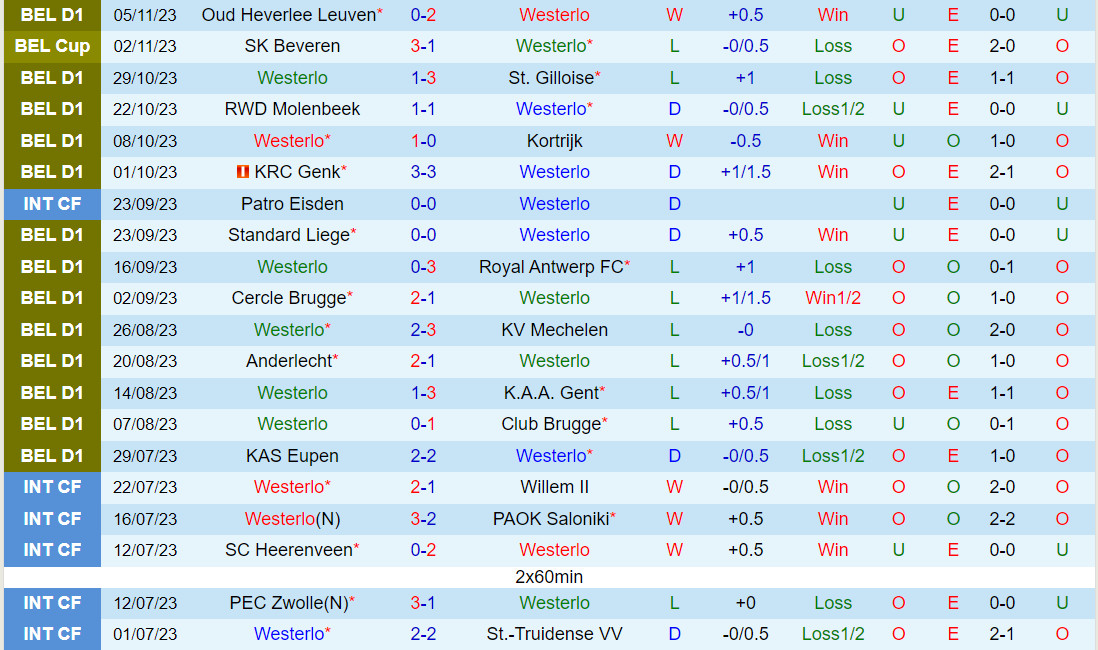 Nhận định Westerlo vs StTruiden 2h45 ngày 1111 (VĐQG Bỉ 202324) 2