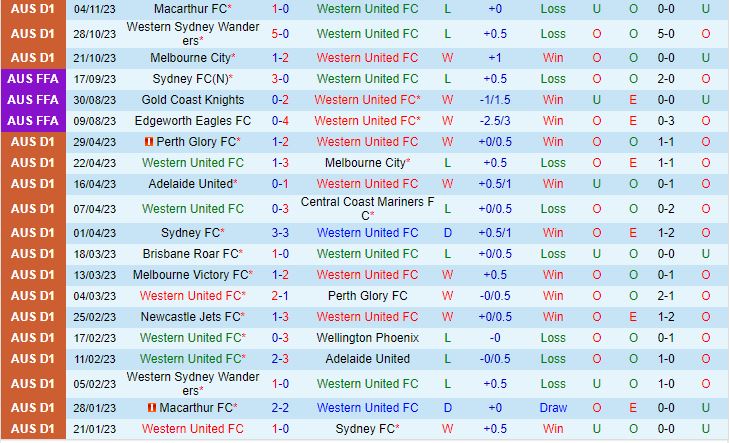 Nhận định Western United vs Newcastle Jets 11h30 ngày 1111 VĐQG Australia 202324 2