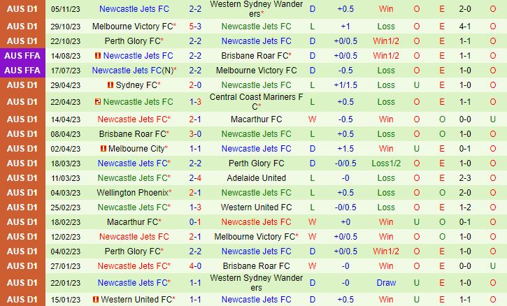 Nhận định Western United vs Newcastle Jets 11h30 ngày 1111 VĐQG Australia 202324 3