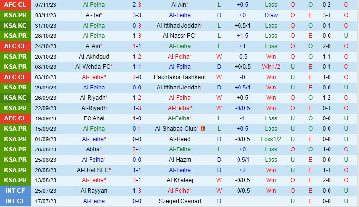 Nhận định Al Feiha vs Al Ettifaq 22h00 ngày 1111 (VĐ Saudi Arabia 202324) 2 Nhận định Al Feiha vs Al Ettifaq 22h00 ngày 1111 (VĐ Saudi Arabia 202324) 2