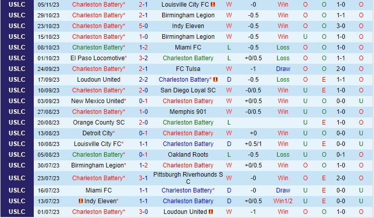Nhận định Charleston Battery vs Phoenix Rising 7h00 ngày 1311 (Hạng nhất Mỹ 2023) 2