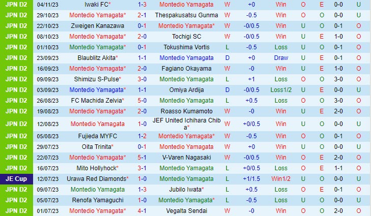 Nhận định Montedio Yamagata vs Ventforet Kofu 11h00 ngày 1211 (Hạng 2 Nhật Bản 2023) 2 Nhận định Montedio Yamagata vs Ventforet Kofu 11h00 ngày 1211 (Hạng 2 Nhật Bản 2023) 2