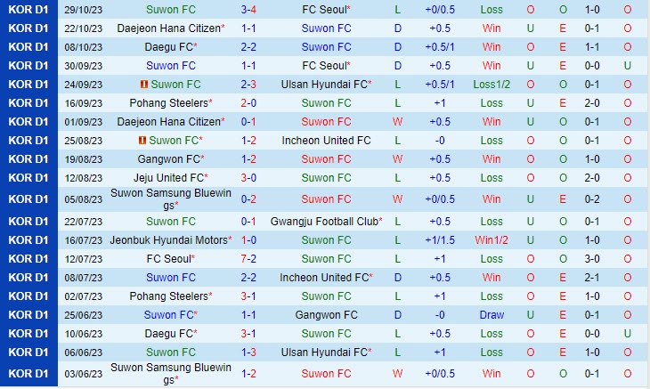Nhận định Suwon FC vs Suwon Bluewings 12h00 ngày 1211 (VĐ Hàn Quốc 2023) 2
