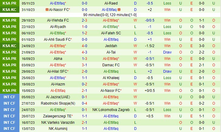 Nhận định Al Feiha vs Al Ettifaq 22h00 ngày 1111 (VĐ Saudi Arabia 202324) 3 Nhận định Al Feiha vs Al Ettifaq 22h00 ngày 1111 (VĐ Saudi Arabia 202324) 3