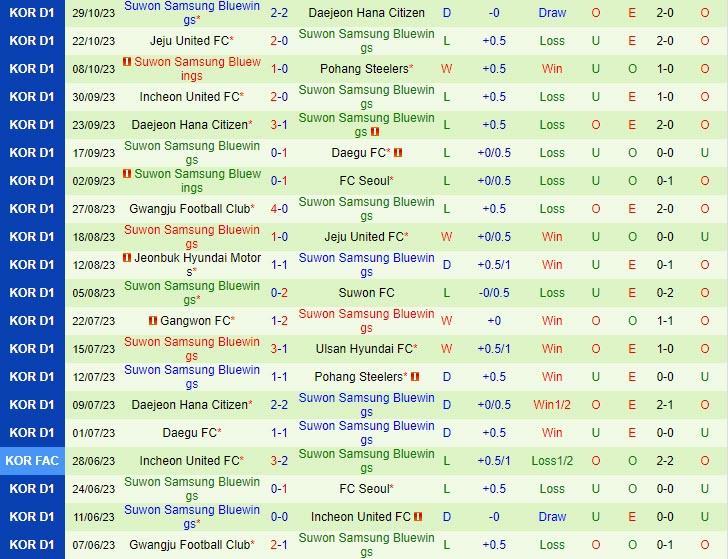 Nhận định Suwon FC vs Suwon Bluewings 12h00 ngày 1211 (VĐ Hàn Quốc 2023) 3
