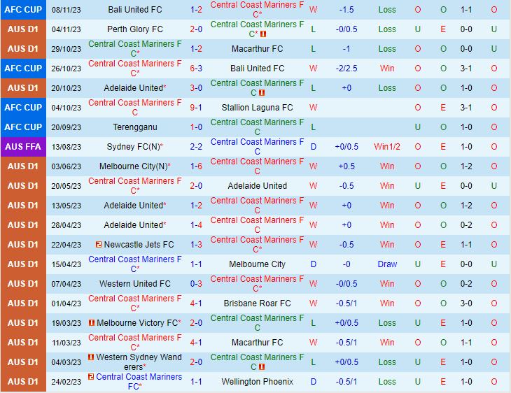 Nhận định Central Coast Mariners vs Brisbane Roar 13h00 ngày 1211 (VĐQG Australia 202324) 2