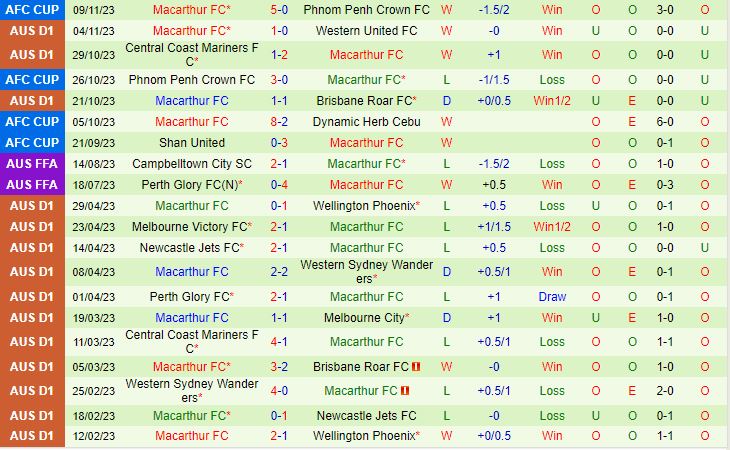 Nhận định Melbourne City vs Macarthur 11h00 ngày 1211 (VĐQG Australia 202324) 3