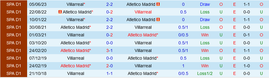 Atletico Madrid vs Villarreal