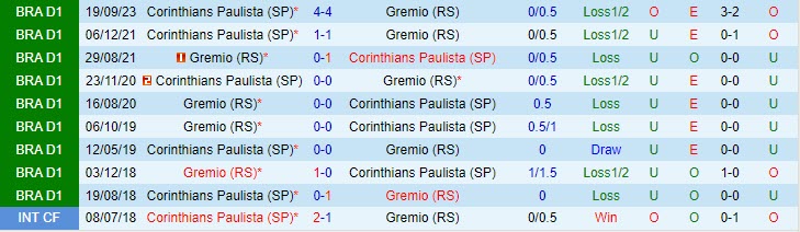 Nhận định Gremio vs Corinthians 2h00 ngày 1311 (VĐ Brazil 2023) 1