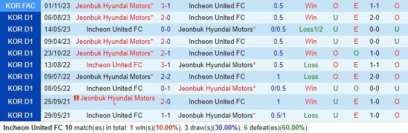 Nhận định Incheon vs Jeonbuk 12h00 ngày 1211 (VĐ Hàn Quốc 2023) 1
