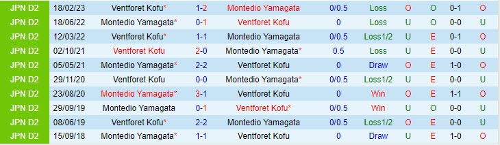Nhận định Montedio Yamagata vs Ventforet Kofu 11h00 ngày 1211 (Hạng 2 Nhật Bản 2023) 1 Nhận định Montedio Yamagata vs Ventforet Kofu 11h00 ngày 1211 (Hạng 2 Nhật Bản 2023) 1