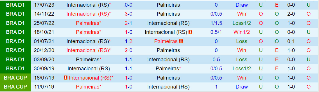 Nhận định Palmeiras vs Internacional 7h00 ngày 1211 (VĐQG Brazil 2023) 1
