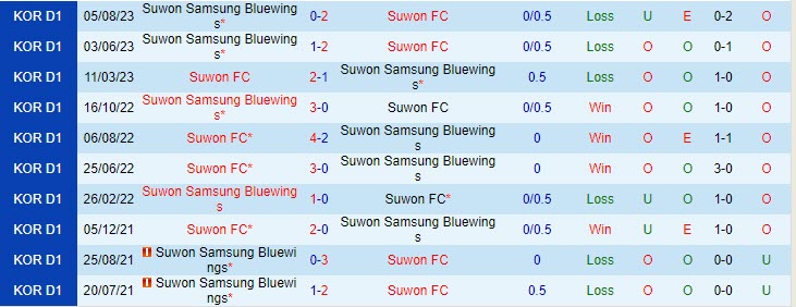 Nhận định Suwon FC vs Suwon Bluewings 12h00 ngày 1211 (VĐ Hàn Quốc 2023) 1