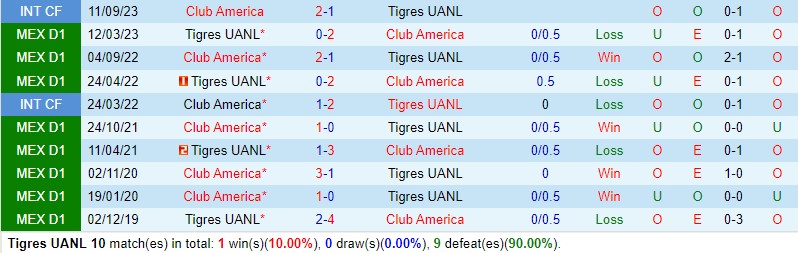 Nhận định Tigres vs CF America 10h10 ngày 1211 (VĐQG Mexico) 1