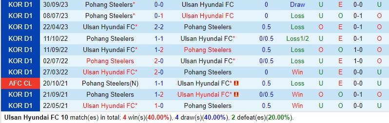 Nhận định Ulsan Hyundai vs Pohang Steelers 14h30 ngày 1211 (VĐ Hàn Quốc 2023) 1 Nhận định Ulsan Hyundai vs Pohang Steelers 14h30 ngày 1211 (VĐ Hàn Quốc 2023) 1