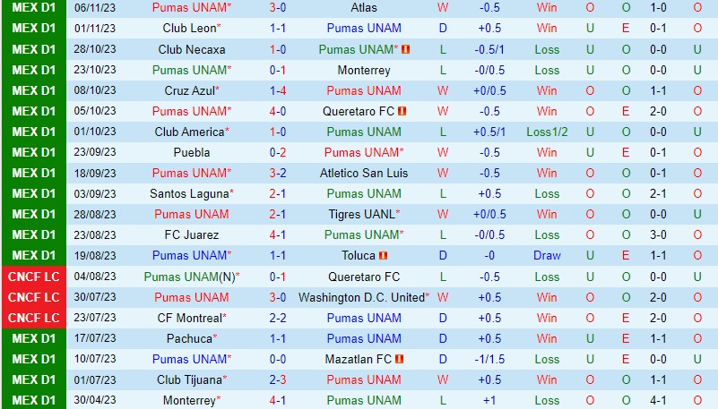 Nhận định Pumas vs Guadalajara 8h00 ngày 1211 (VĐQG Mexico) 2