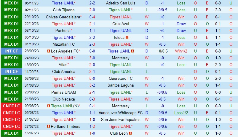 Nhận định Tigres vs CF America 10h10 ngày 1211 (VĐQG Mexico) 2
