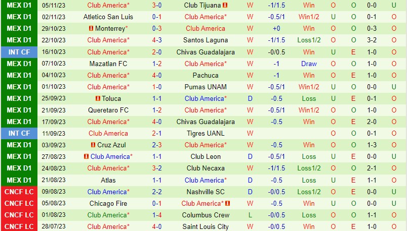 Nhận định Tigres vs CF America 10h10 ngày 1211 (VĐQG Mexico) 3