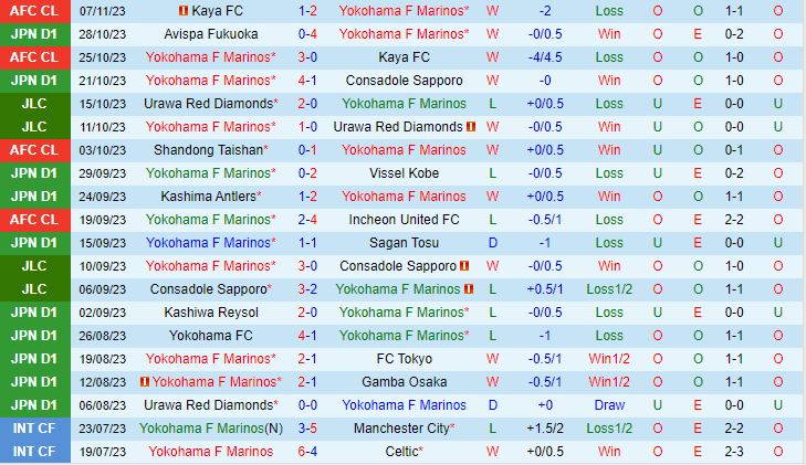 Nhận định Yokohama Marinos vs Cerezo Osaka 12h00 ngày 1211 (VĐQG Nhật Bản 2023) 2