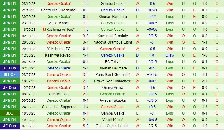 Nhận định Yokohama Marinos vs Cerezo Osaka 12h00 ngày 1211 (VĐQG Nhật Bản 2023) 3