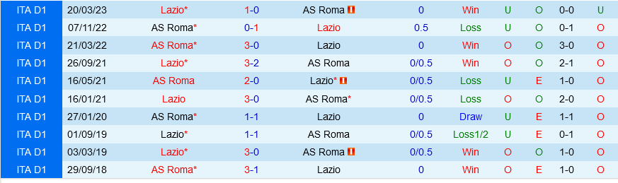 Lazio vs Roma