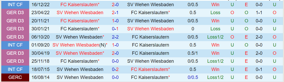 Nhận định Wehen Wiesbaden vs Kaiserslautern 19h30 ngày 1211 (Hạng 2 Đức 202324) 1 Nhận định Wehen Wiesbaden vs Kaiserslautern 19h30 ngày 1211 (Hạng 2 Đức 202324) 1