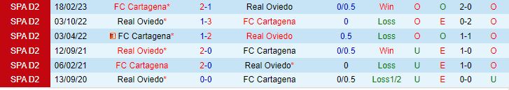 Nhận định Oviedo vs Cartagena 3h00 ngày 1411 (Hạng 2 Tây Ban Nha 202324) 1