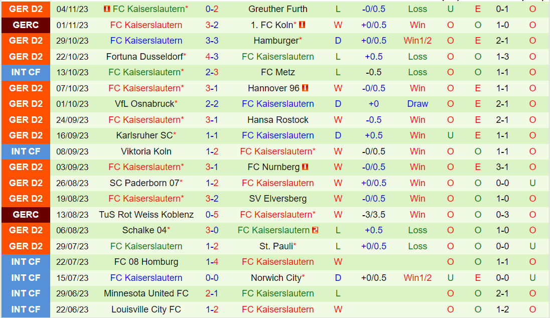 Nhận định Wehen Wiesbaden vs Kaiserslautern 19h30 ngày 1211 (Hạng 2 Đức 202324) 3 Nhận định Wehen Wiesbaden vs Kaiserslautern 19h30 ngày 1211 (Hạng 2 Đức 202324) 3