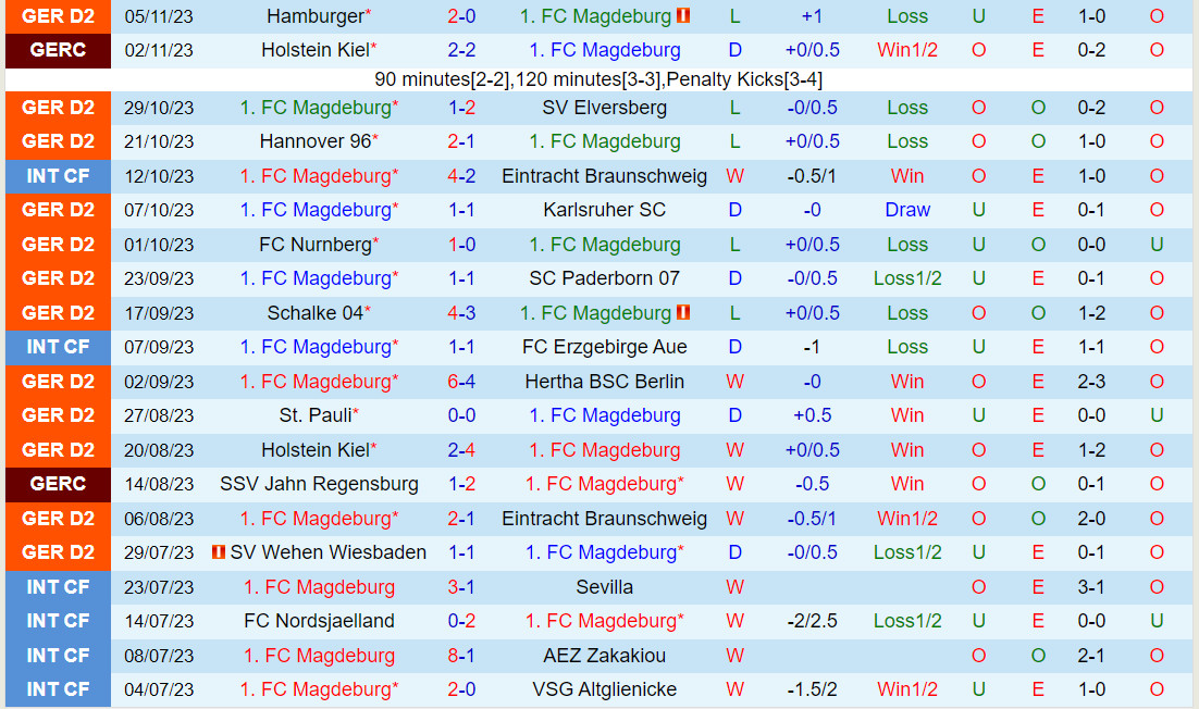 Nhận định Magdeburg vs Hansa Rostock 19h30 ngày 1211 (Hạng 2 Đức 202324) 2