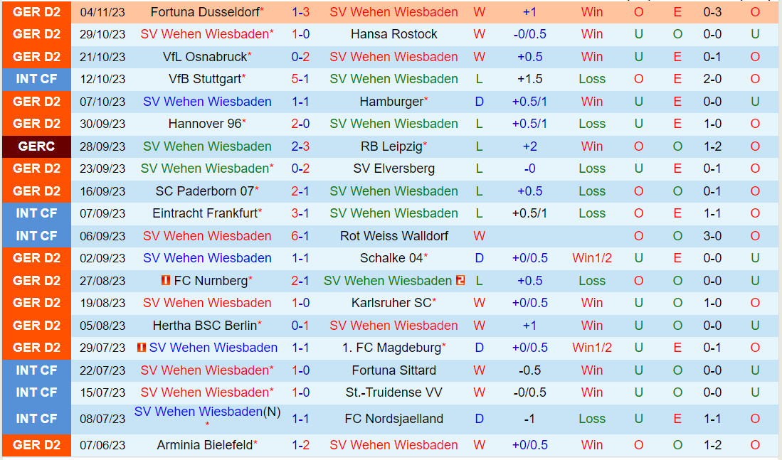 Nhận định Wehen Wiesbaden vs Kaiserslautern 19h30 ngày 1211 (Hạng 2 Đức 202324) 2 Nhận định Wehen Wiesbaden vs Kaiserslautern 19h30 ngày 1211 (Hạng 2 Đức 202324) 2