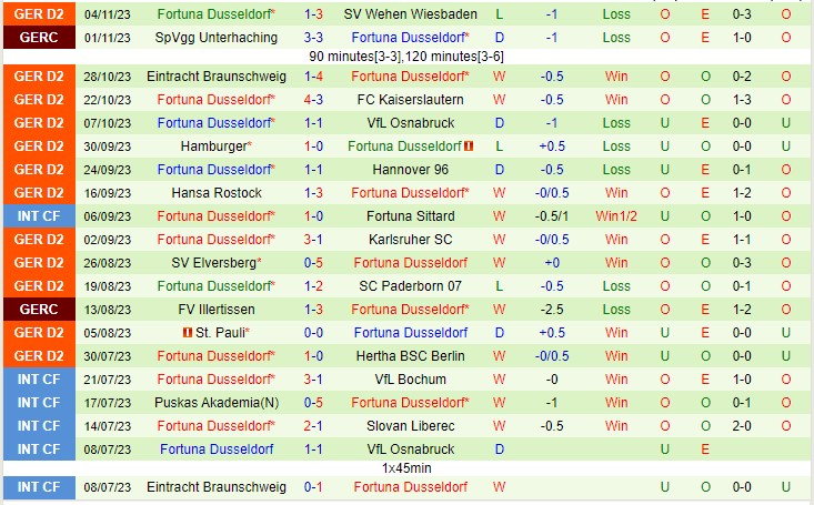 Nhận định Greuther Furth vs Dusseldorf 19h30 ngày 1211 (Hạng 2 Đức 2023) 3