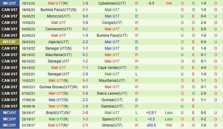 Nhận định U17 Tây Ban Nha vs U17 Mali 16h00 ngày 1311 (U17 World Cup 2023) 3